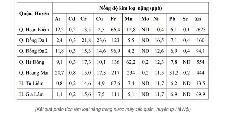 Bảng nước ô nhiễm kim loại nặng tại 7 quận tại Hà Nội