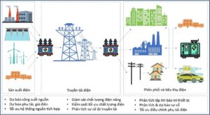 Hình ảnh minh họa một hệ thống điện năng thông minh, nơi trí tuệ nhân tạo (AI) đóng vai trò quan trọng trong việc tối ưu hóa quá trình sản xuất, truyền tải và phân phối điện:Sản xuất điện: Hình ảnh cho thấy các nhà máy điện (thủy điện, nhiệt điện, năng lượng mặt trời) cung cấp nguồn điện cho hệ thống. AI được sử dụng để dự báo chính xác nhu cầu tiêu thụ điện trong tương lai, giúp các nhà máy điều chỉnh sản lượng điện phù hợp, tránh tình trạng thừa hoặc thiếu điện. Truyền tải điện: Điện năng được truyền đi qua các đường dây cao áp đến các trạm biến áp. AI giúp giám sát chất lượng điện năng, phát hiện và xử lý các sự cố trên đường truyền, đảm bảo điện năng luôn ổn định. Phân phối và tiêu thụ điện: Điện năng được phân phối đến các hộ gia đình, doanh nghiệp và các thiết bị điện khác. AI được sử dụng để phân tích dữ liệu tiêu thụ điện, dự báo nhu cầu của từng khu vực, từ đó điều chỉnh điện áp và dòng điện một cách hợp lý, giảm thiểu tổn thất năng lượng.