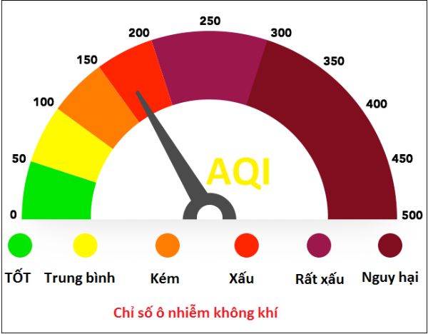 Chỉ số đo lường bụi mịn Từ mức 0-50 là tốt; 50-100 là trung bình; 100-150 ở mức kém; 150-200 là xấu và từ mức 200 - 250 là rất xấu và từ 250 trở đi là đặc biệt nguy hại